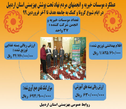اینفوگرافیک ا عملکرد موسسات خیریه و انجمنهای مردم نهاد تحت پوشش بهزیستی استان اردبیل