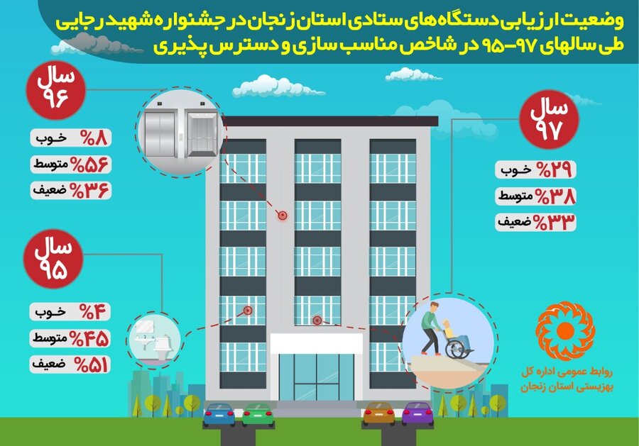 اینفوگرافی | وضعیت ارزیابی دستگاههای ستادی استان زنجان در جشنواره شهید رجایی طی سالهای 95-97 در شاخص مناسب سازی و دسترس پذیری