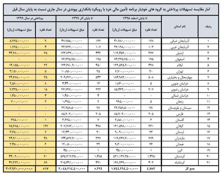 کسب رتبه سوم کشوری بهزیستی استان اردبیل در خصوص پرداخت تسهیلات گروهای خودیار 