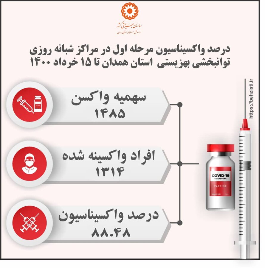  درصد واکسیناسیون مرحله اول در مراکز شبانه روزی توانبخشی بهزیستی استان 