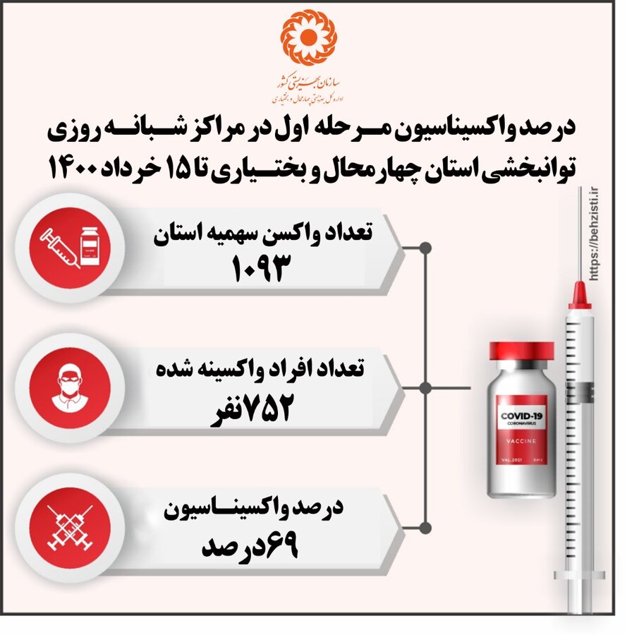 اینفوگرافی| درصد واکسیناسیون مرحله اول مراکز شبانه روزی استان
