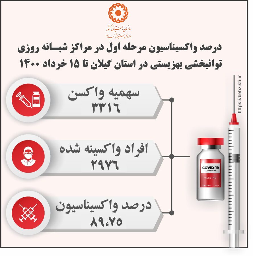 درصد واکسیناسیون مرحله اول در مراکز شبانه روزی توانبخشی بهزیستی در استان گیلان تا ۱۵ خرداد ۱۴۰۰