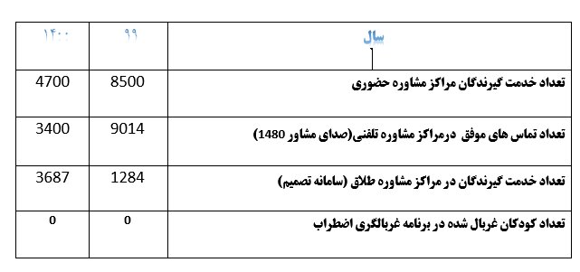 غربالگری بینایی بیش از ۴۸ هزار کودک در کردستان