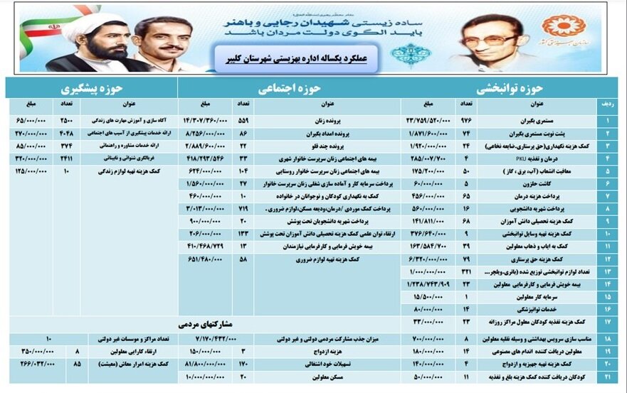 اینفوگرافی| نیم نگاهی به عملکرد بهزیستی کلیبر 