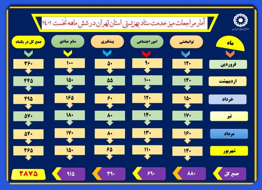 اینفوگرافیک|آمار مراجعات و خدمات ارائه شده میز خدمت در شش ماهه نخست سال اینفوگرافیک|آمار مراجعات و خدمات ارائه شده میز خدمت در شش ماهه نخست سال