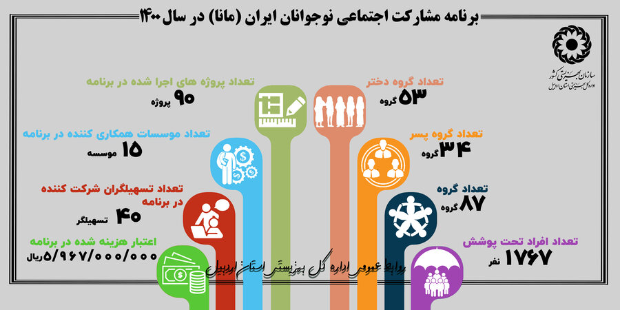 اینفوگرافی | برنامه مشارکت اجتماعی نوجوانان ایران مانا