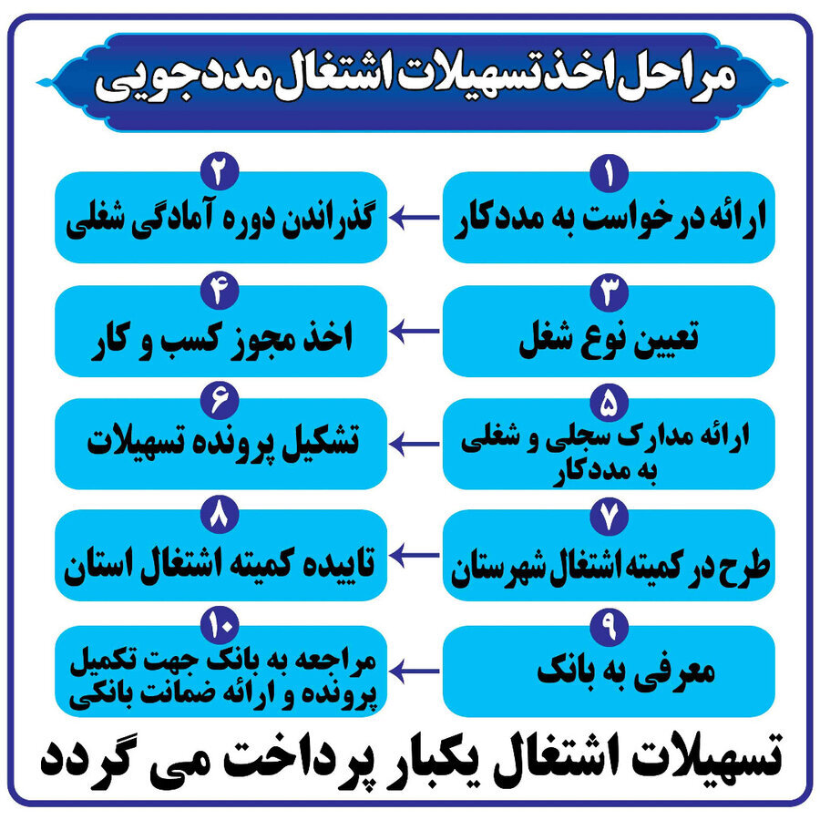 انتشار اطلاعات قابل استفاده برای کسب و کار