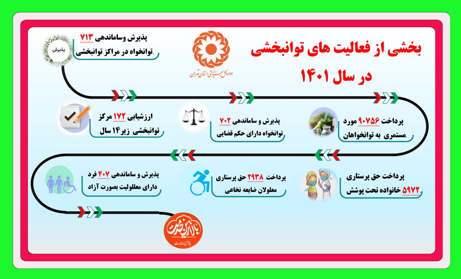 اینفوگرافیک| بخشی از فعالیت های معاونت امور تونبخشی اداره کل  بهزیستی استان تهران