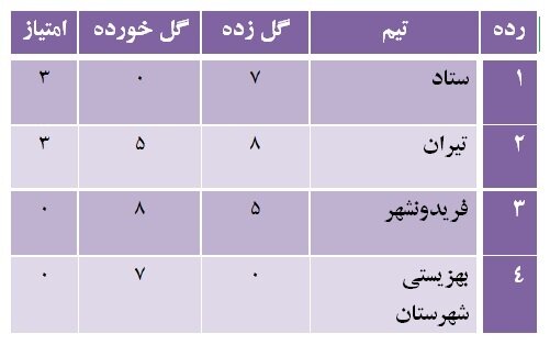 برگزاری هفته اول مسابقات فوتسال چهارجانبه کارکنان بهزیستی استان جام هفته بهزیستی