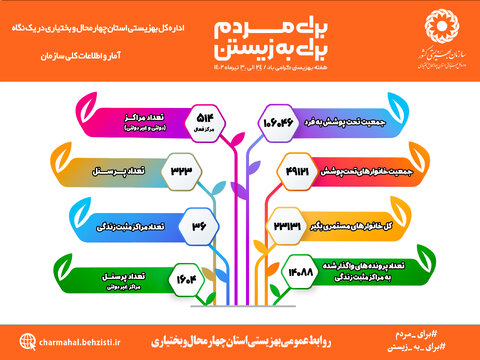 اداره کل بهزیستی استان چهارمحال و بختیاری از نگاه آمار و اطلاعات