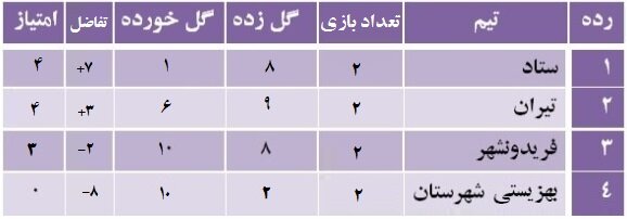 هفته دوم مسابقات فوتسال چهارجانبه کارکنان بهزیستی استان برگزار شد