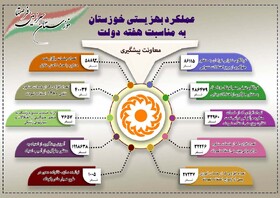 اینفوگرافیک|اقدامات شاخص معاونت امور توسعه پیشگیری بهزیستی خوزستان در دولت سیزدهم