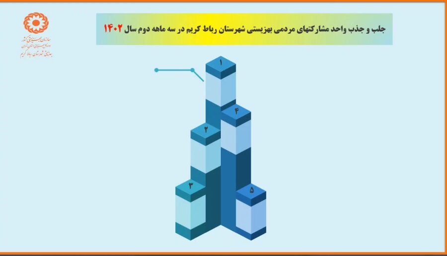 رباط کریم | با هم ببینیم | آمار جلب و جذب واحد مشارکت های بهزیستی شهرستان در 6ماهه سال جاری