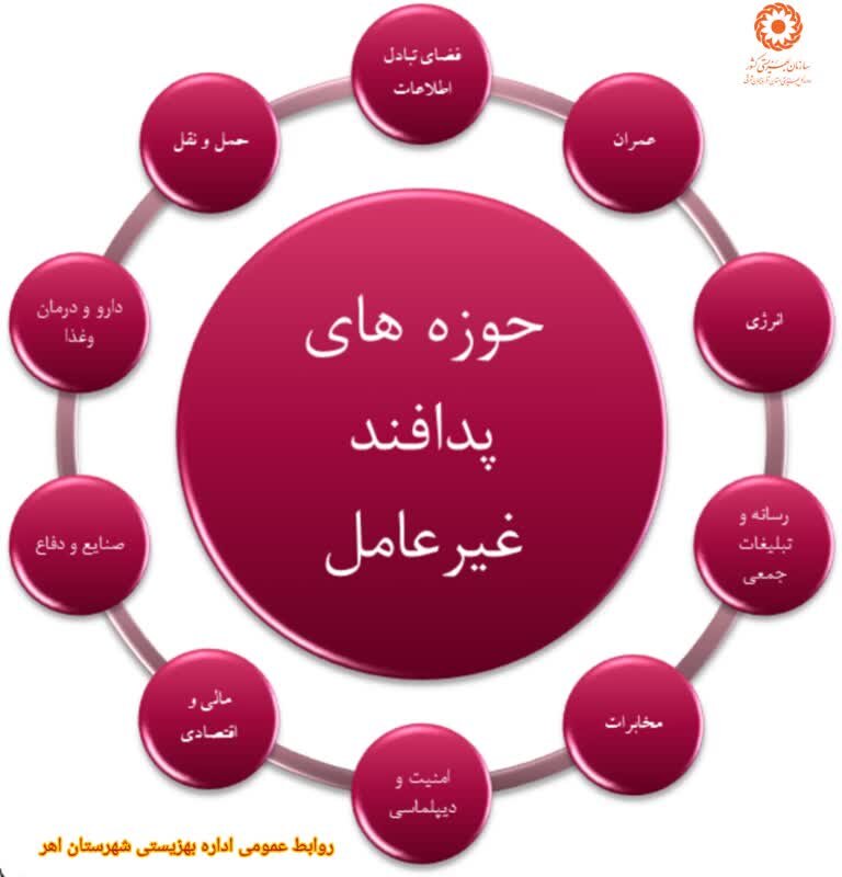 اینفوگرافی| کارکردهای پدافند غیر عامل/ وظایف و ماموریت ها