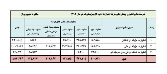 انتشار اطلاعات تفضیلی هزینه کرد سالانه 1402 بهزیستی استان قم