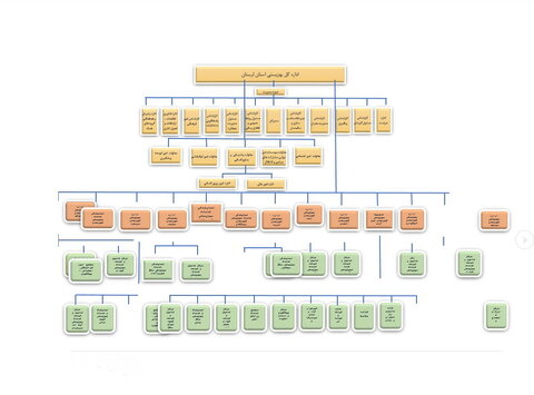 ساختار سازمانی اداره کل بهزیستی استان لرستان