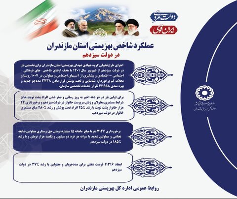اینفوگرافیک | عملکرد شاخص بهزیستی استان مازندران در دولت سیزدهم