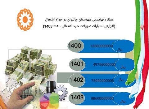 اینفو گرافیک/ عملکرد بهزیستی شهرستان چالدران در حوزه اشتغال