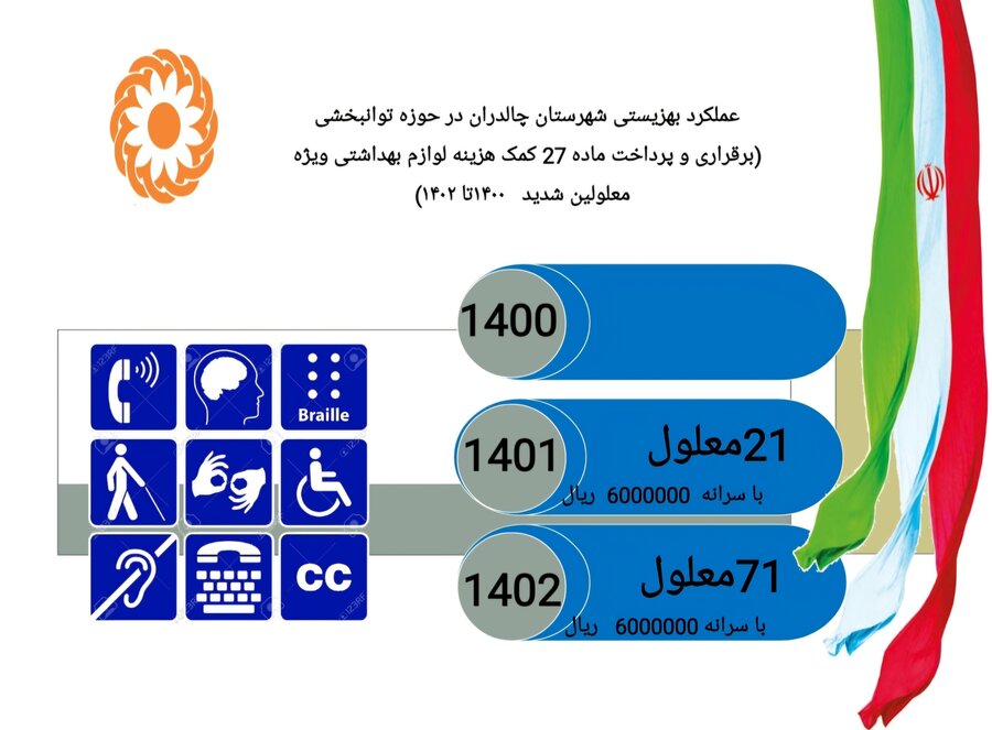 اینفو گرافیک / عملکرد بهزیستی چالدران در حوزه توانبخشی