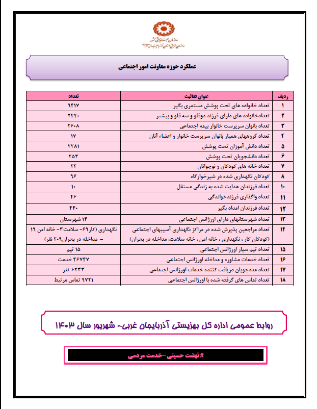 اینفو گرافیک / گزارش عملکرد اداره کل بهزیستی آذربایجان غربی