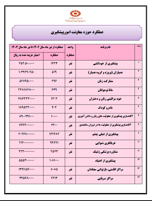 اینفو گرافیک / گزارش عملکرد اداره کل بهزیستی آذربایجان غربی