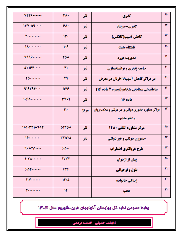 اینفو گرافیک / گزارش عملکرد اداره کل بهزیستی آذربایجان غربی