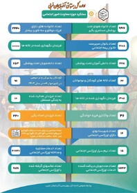 اینفوگرافیک / عملکرد یک ساله معاونت امور اجتماعی بهزیستی آذربایجان غربی