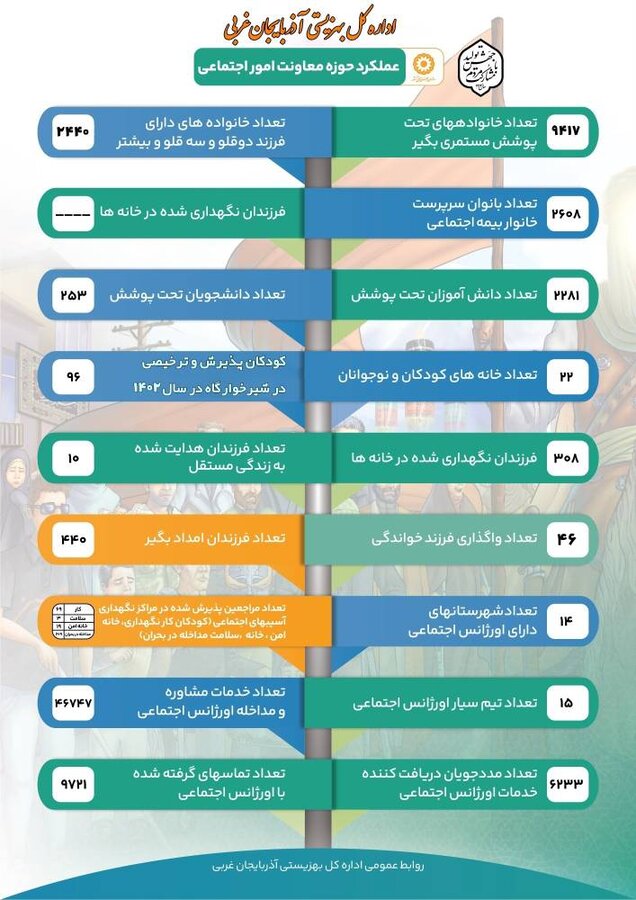 اینفوگرافیک / عملکرد یک ساله معاونت امور اجتماعی بهزیستی آذربایجان غربی 