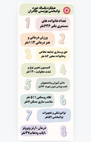 اینفوگرافیک / عملکرد یکساله حوزه امور توانبخشی بهزیستی چالدران