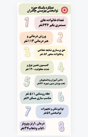 اینفوگرافیک / عملکرد یکساله حوزه امور توانبخشی بهزیستی چالدران