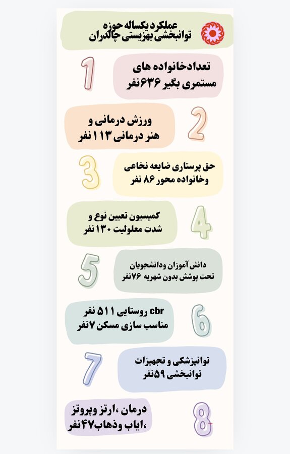 اینفوگرافیک / عملکرد یکساله حوزه امور توانبخشی بهزیستی چالدران