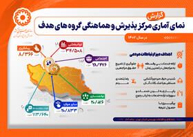 اینفوگرافیک| نمای آماری مرکز پذیرش و هماهنگی گروه های هدف در سال 1402