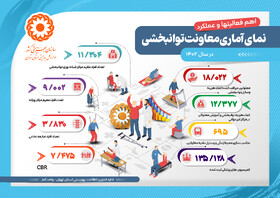 اینفوگرافیک| نمای آماری معاونت توانبخشی در سال 1402