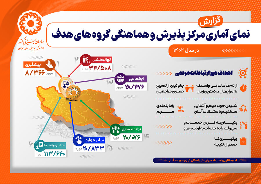 اینفوگرافیک| نمای آماری مرکز پذیرش و هماهنگی گروه های هدف در سال 1402