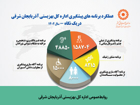 اینفوگرافی| عملکرد برنامه های پیشگیری بهزیستی آذربایجان شرقی در یک نگاه