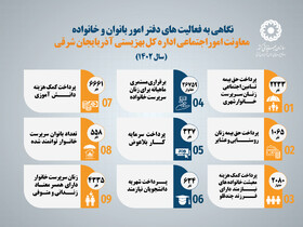 اینفوگرافی| نگاهی به فعالیت های دفتر امور بانوان و خانواده