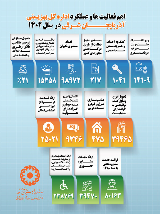 اینفوگرافی| اهم فعالیت ها و عملکرد اداره کل بهزیستی در سال ۱۴۰۲