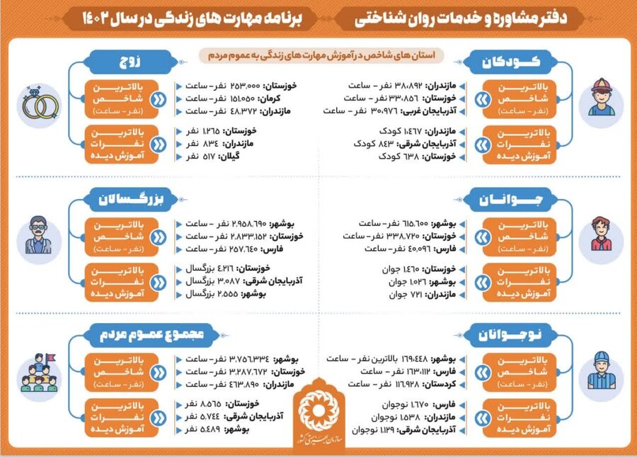 خراسان جنوبی-اینفوگرافی عملکرد برنامه مهارت های زندگی درسال ۱۴۰۲