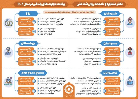 اینفو گرافیک / برنامه مهارت های زندگی در سال 1402