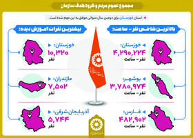 اینفوگرافیک | برنامه های مهارت زندگی و اقدامات صورت گرفته دفتر مشاوره و امور روانشناختی بهزیستی کشور در سال 1402