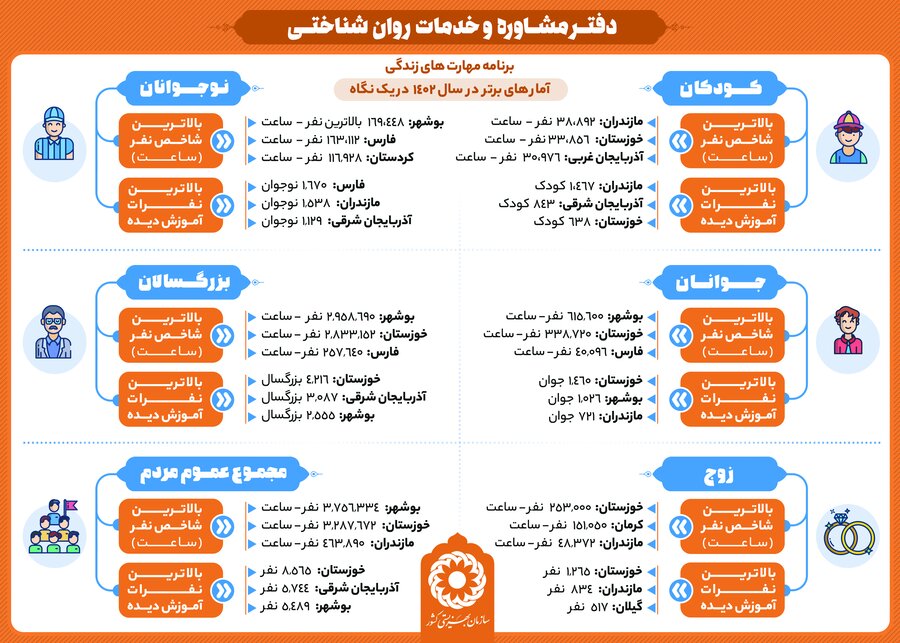 اینفوگرافی| برنامه های مهارت زندگی و اقدامات صورت گرفته دفتر مشاوره و امور روانشناختی بهزیستی کشور در سال 1402