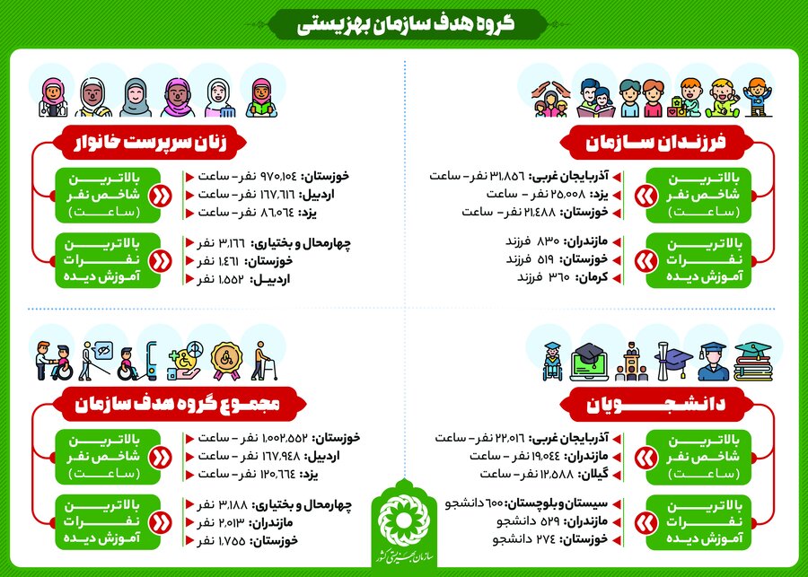 اینفوگرافی| برنامه های مهارت زندگی و اقدامات صورت گرفته دفتر مشاوره و امور روانشناختی بهزیستی کشور در سال 1402