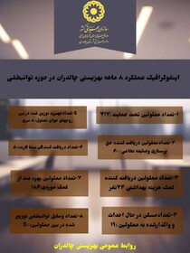 اینفوگرافیک / عملکرد ۸ ماهه بهزیستی چالدران