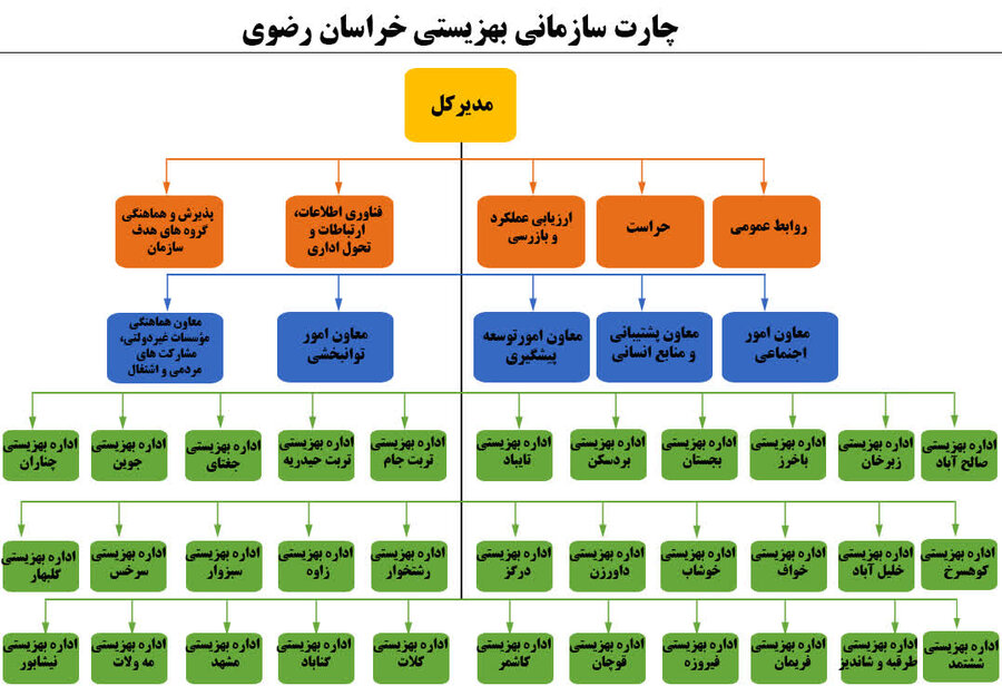 چارت سازمانی بهزیستی خراسان رضوی