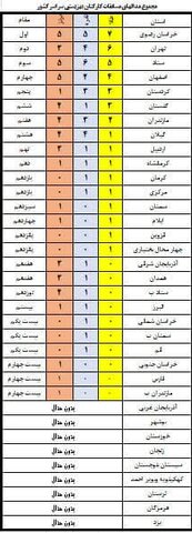 موفقیت کارکنان بهزیستی استان کرمانشاه در مسابقات کشوری