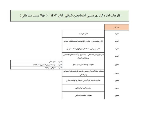 چارت سازمانی اداره کل بهزیستی آذربایجان شرقی