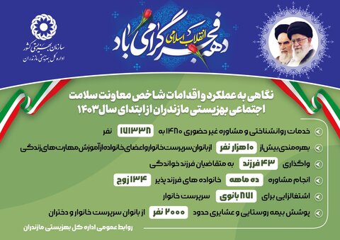 اینفوگرافیک | نگاهی به اقدامات و عملکرد شاخص معاونت سلامت اجتماعی بهزیستی مازندران از ابتدای سال جاری