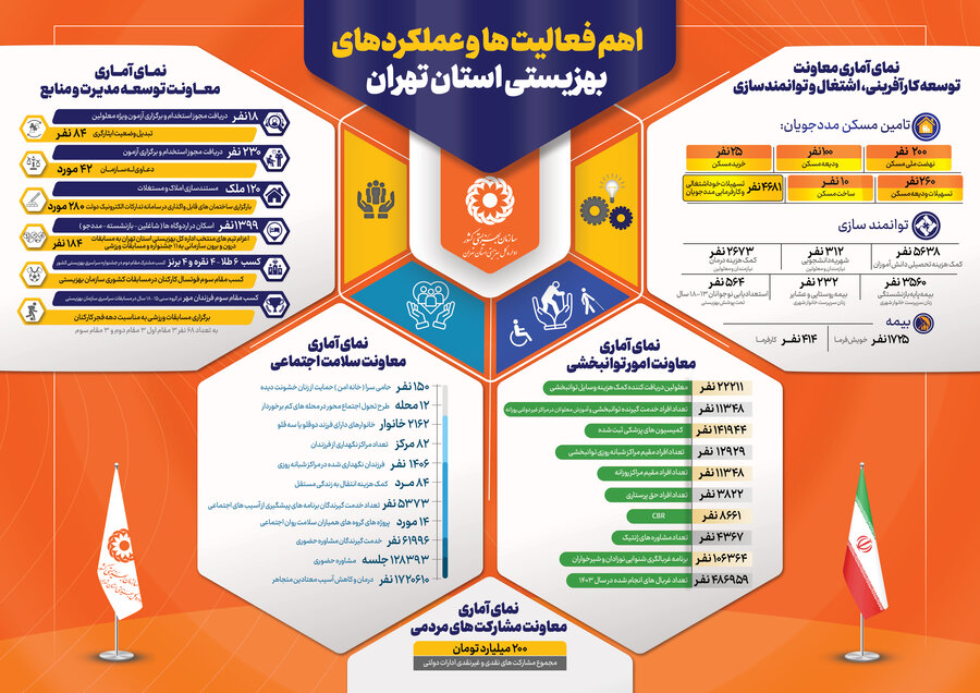 اینفوگرافیک| اهم فعالیت ها و عملکردهای بهزیستی استان تهران