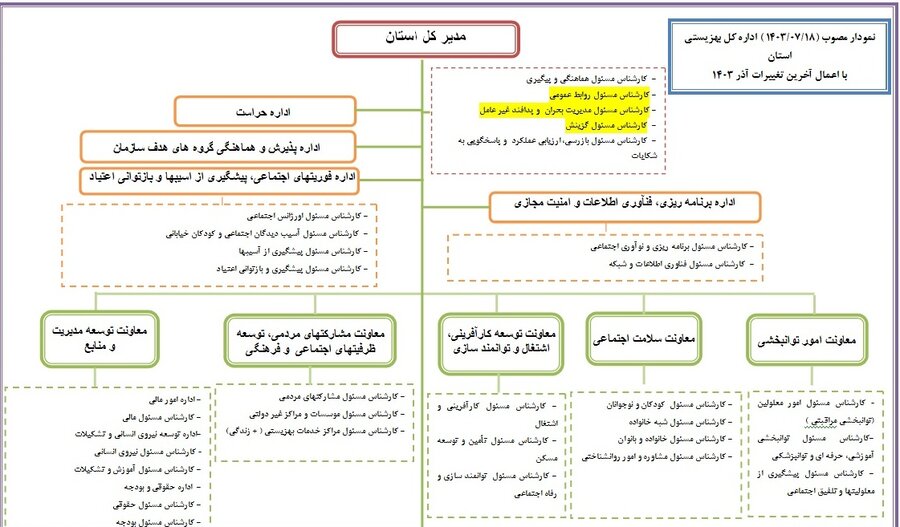 نمودار سازمانی اداره کل بهزیستی استان اصفهان