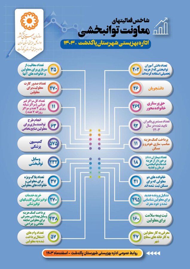 اینفوگرافیک| معاونت توانبخشی اداره بهزیستی شهرستان پاکدشت در سال 1403